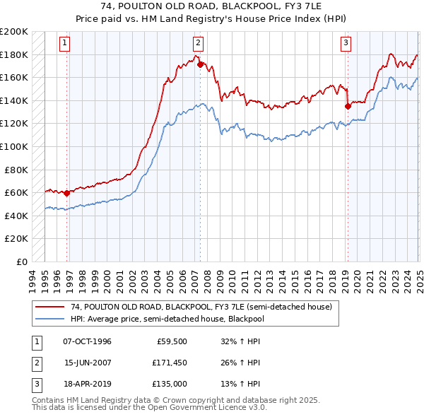 74, POULTON OLD ROAD, BLACKPOOL, FY3 7LE: Price paid vs HM Land Registry's House Price Index