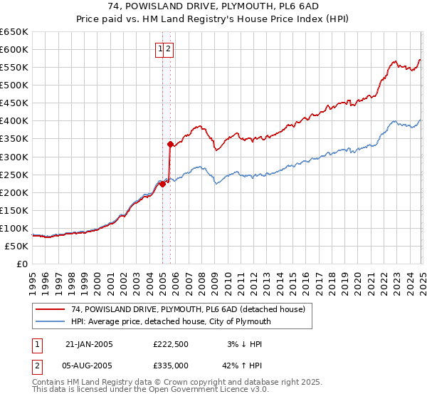 74, POWISLAND DRIVE, PLYMOUTH, PL6 6AD: Price paid vs HM Land Registry's House Price Index