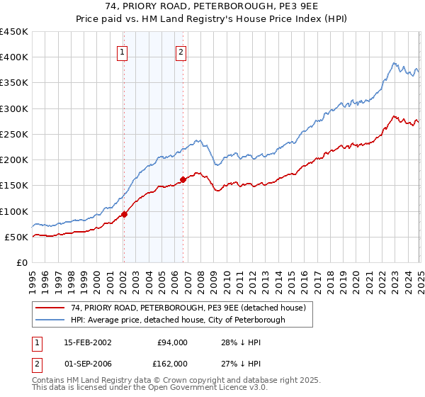 74, PRIORY ROAD, PETERBOROUGH, PE3 9EE: Price paid vs HM Land Registry's House Price Index