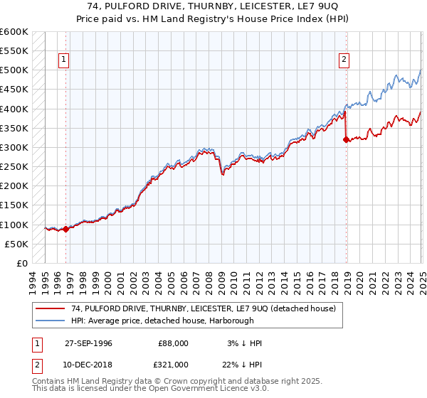 74, PULFORD DRIVE, THURNBY, LEICESTER, LE7 9UQ: Price paid vs HM Land Registry's House Price Index