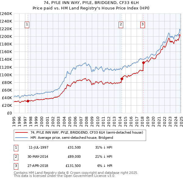 74, PYLE INN WAY, PYLE, BRIDGEND, CF33 6LH: Price paid vs HM Land Registry's House Price Index