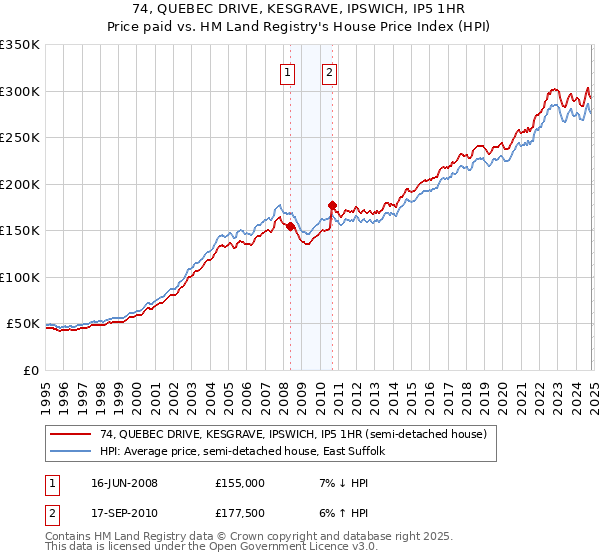 74, QUEBEC DRIVE, KESGRAVE, IPSWICH, IP5 1HR: Price paid vs HM Land Registry's House Price Index