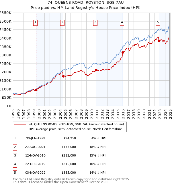 74, QUEENS ROAD, ROYSTON, SG8 7AU: Price paid vs HM Land Registry's House Price Index