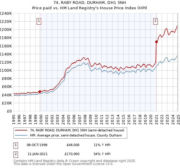 74, RABY ROAD, DURHAM, DH1 5NH: Price paid vs HM Land Registry's House Price Index