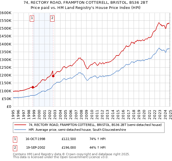 74, RECTORY ROAD, FRAMPTON COTTERELL, BRISTOL, BS36 2BT: Price paid vs HM Land Registry's House Price Index