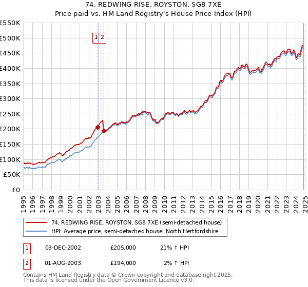 74, REDWING RISE, ROYSTON, SG8 7XE: Price paid vs HM Land Registry's House Price Index