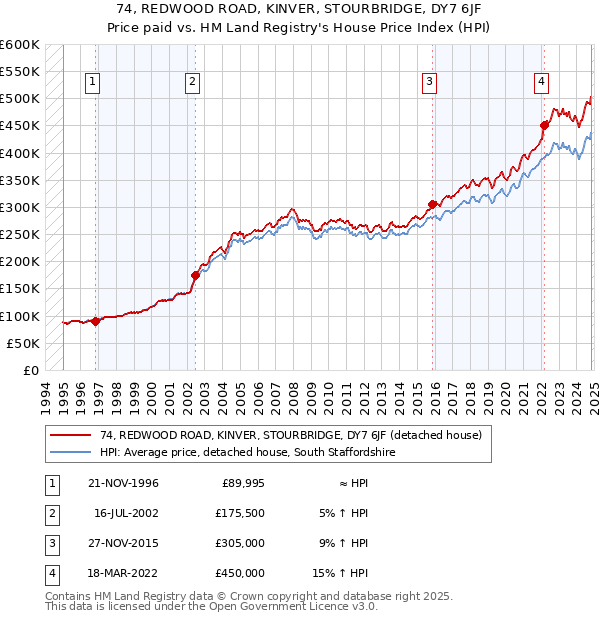 74, REDWOOD ROAD, KINVER, STOURBRIDGE, DY7 6JF: Price paid vs HM Land Registry's House Price Index