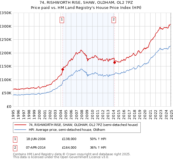 74, RISHWORTH RISE, SHAW, OLDHAM, OL2 7PZ: Price paid vs HM Land Registry's House Price Index