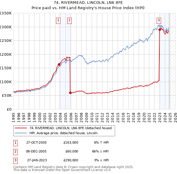 74, RIVERMEAD, LINCOLN, LN6 8FE: Price paid vs HM Land Registry's House Price Index