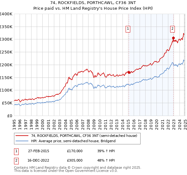 74, ROCKFIELDS, PORTHCAWL, CF36 3NT: Price paid vs HM Land Registry's House Price Index