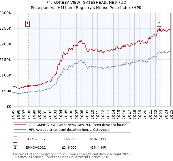 74, ROKEBY VIEW, GATESHEAD, NE9 7UD: Price paid vs HM Land Registry's House Price Index