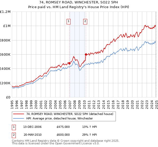 74, ROMSEY ROAD, WINCHESTER, SO22 5PH: Price paid vs HM Land Registry's House Price Index