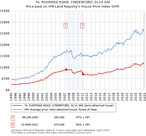 74, RUSPIDGE ROAD, CINDERFORD, GL14 3AE: Price paid vs HM Land Registry's House Price Index