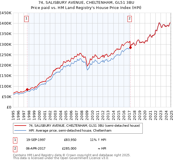 74, SALISBURY AVENUE, CHELTENHAM, GL51 3BU: Price paid vs HM Land Registry's House Price Index