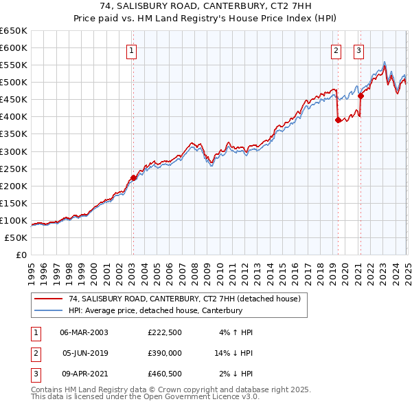 74, SALISBURY ROAD, CANTERBURY, CT2 7HH: Price paid vs HM Land Registry's House Price Index