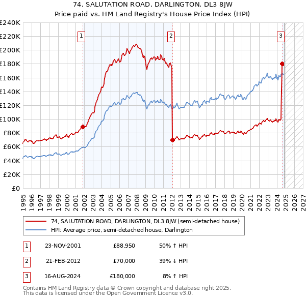 74, SALUTATION ROAD, DARLINGTON, DL3 8JW: Price paid vs HM Land Registry's House Price Index