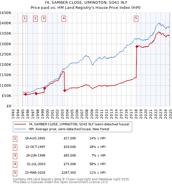 74, SAMBER CLOSE, LYMINGTON, SO41 9LF: Price paid vs HM Land Registry's House Price Index