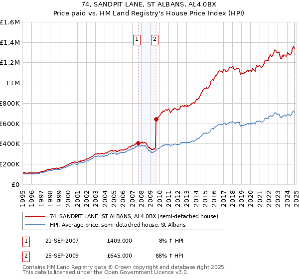 74, SANDPIT LANE, ST ALBANS, AL4 0BX: Price paid vs HM Land Registry's House Price Index