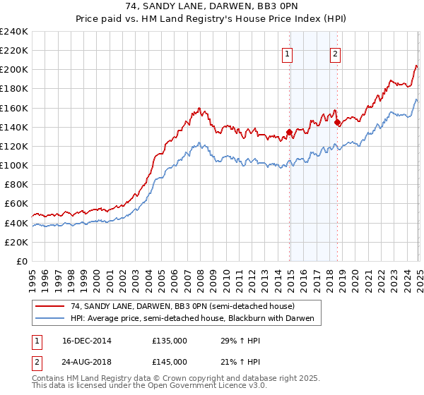 74, SANDY LANE, DARWEN, BB3 0PN: Price paid vs HM Land Registry's House Price Index