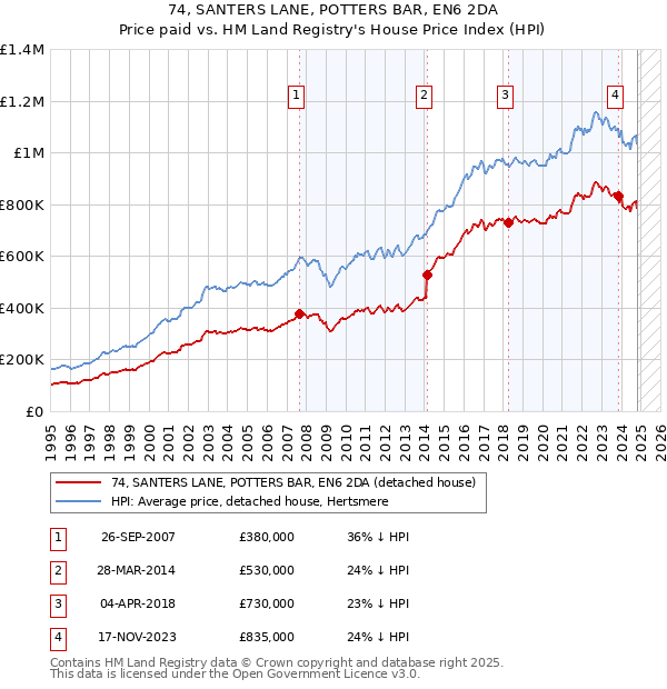 74, SANTERS LANE, POTTERS BAR, EN6 2DA: Price paid vs HM Land Registry's House Price Index