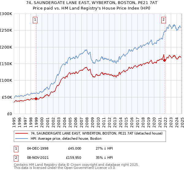 74, SAUNDERGATE LANE EAST, WYBERTON, BOSTON, PE21 7AT: Price paid vs HM Land Registry's House Price Index