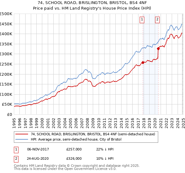 74, SCHOOL ROAD, BRISLINGTON, BRISTOL, BS4 4NF: Price paid vs HM Land Registry's House Price Index