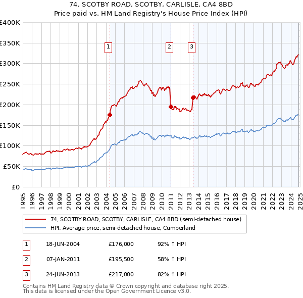 74, SCOTBY ROAD, SCOTBY, CARLISLE, CA4 8BD: Price paid vs HM Land Registry's House Price Index