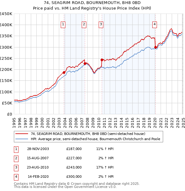 74, SEAGRIM ROAD, BOURNEMOUTH, BH8 0BD: Price paid vs HM Land Registry's House Price Index