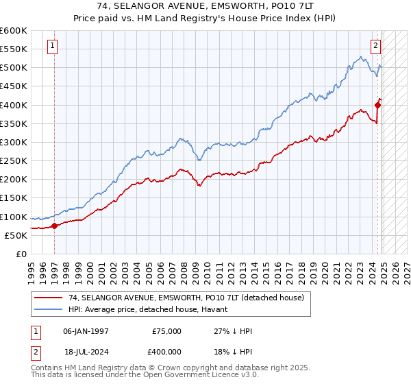 74, SELANGOR AVENUE, EMSWORTH, PO10 7LT: Price paid vs HM Land Registry's House Price Index