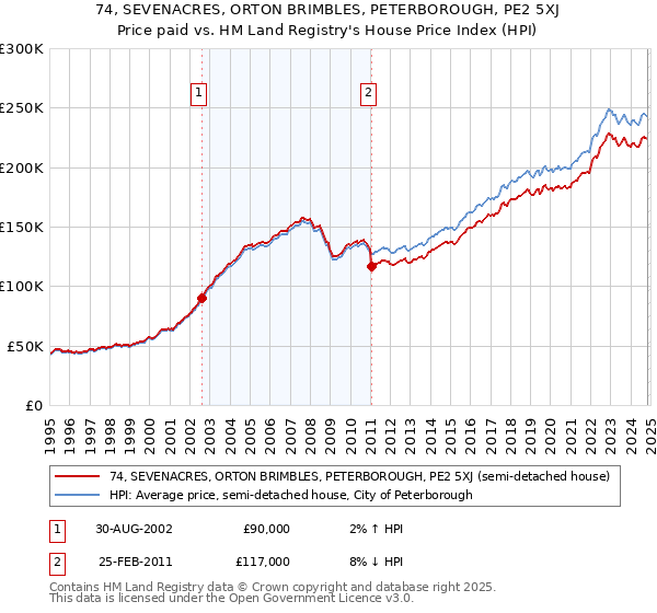 74, SEVENACRES, ORTON BRIMBLES, PETERBOROUGH, PE2 5XJ: Price paid vs HM Land Registry's House Price Index