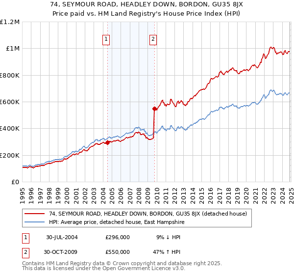 74, SEYMOUR ROAD, HEADLEY DOWN, BORDON, GU35 8JX: Price paid vs HM Land Registry's House Price Index