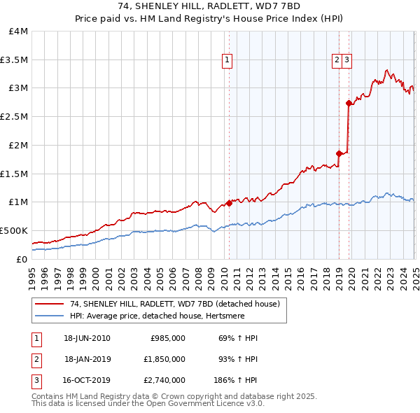 74, SHENLEY HILL, RADLETT, WD7 7BD: Price paid vs HM Land Registry's House Price Index