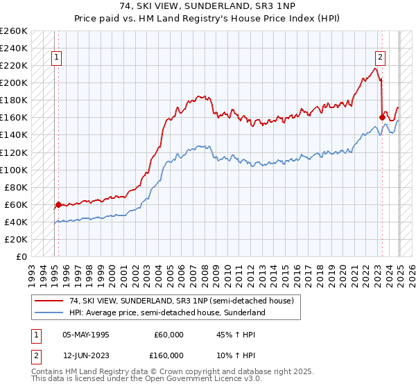 74, SKI VIEW, SUNDERLAND, SR3 1NP: Price paid vs HM Land Registry's House Price Index