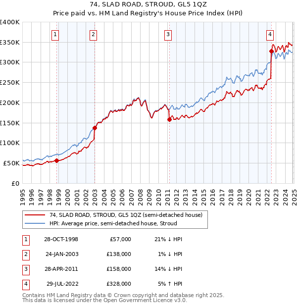 74, SLAD ROAD, STROUD, GL5 1QZ: Price paid vs HM Land Registry's House Price Index