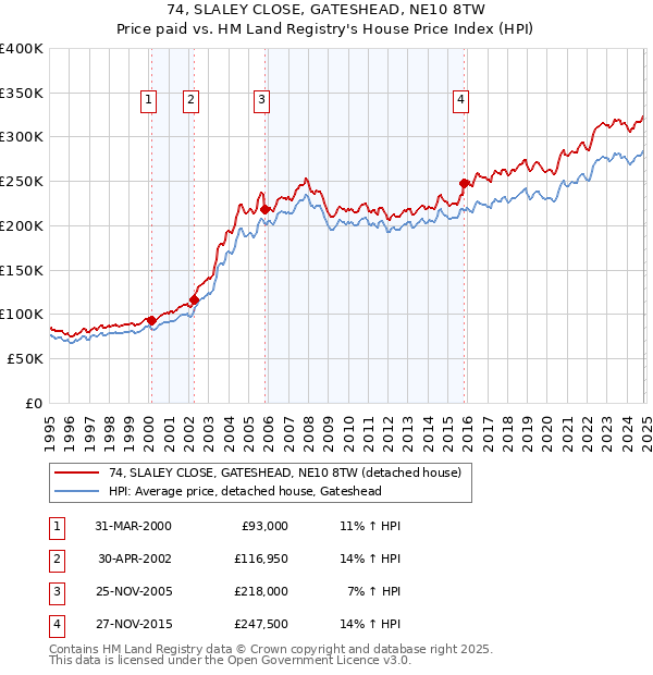 74, SLALEY CLOSE, GATESHEAD, NE10 8TW: Price paid vs HM Land Registry's House Price Index