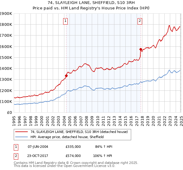 74, SLAYLEIGH LANE, SHEFFIELD, S10 3RH: Price paid vs HM Land Registry's House Price Index