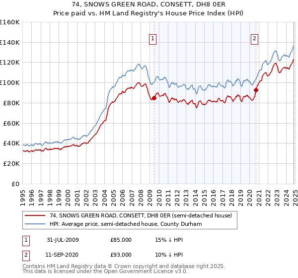 74, SNOWS GREEN ROAD, CONSETT, DH8 0ER: Price paid vs HM Land Registry's House Price Index