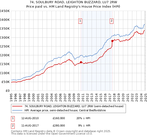 74, SOULBURY ROAD, LEIGHTON BUZZARD, LU7 2RW: Price paid vs HM Land Registry's House Price Index