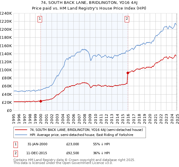 74, SOUTH BACK LANE, BRIDLINGTON, YO16 4AJ: Price paid vs HM Land Registry's House Price Index