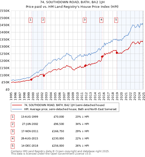 74, SOUTHDOWN ROAD, BATH, BA2 1JH: Price paid vs HM Land Registry's House Price Index