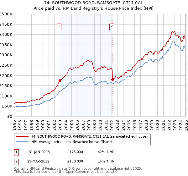 74, SOUTHWOOD ROAD, RAMSGATE, CT11 0AL: Price paid vs HM Land Registry's House Price Index