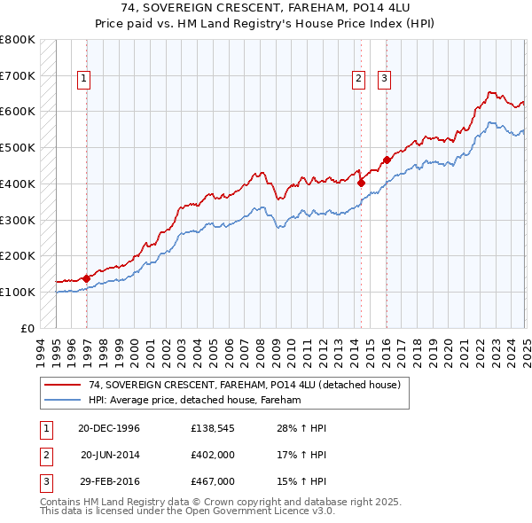 74, SOVEREIGN CRESCENT, FAREHAM, PO14 4LU: Price paid vs HM Land Registry's House Price Index