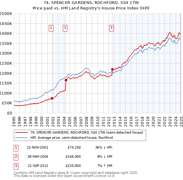 74, SPENCER GARDENS, ROCHFORD, SS4 1TW: Price paid vs HM Land Registry's House Price Index