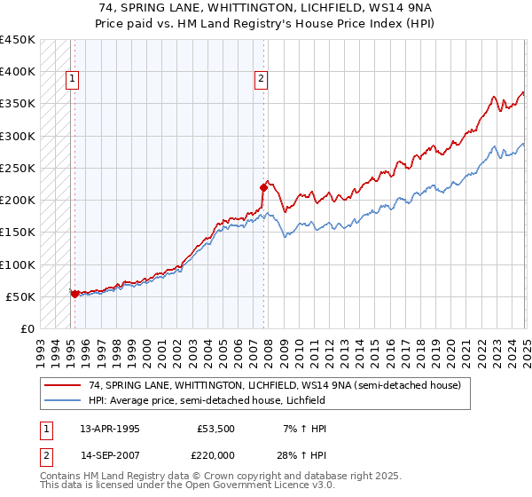 74, SPRING LANE, WHITTINGTON, LICHFIELD, WS14 9NA: Price paid vs HM Land Registry's House Price Index