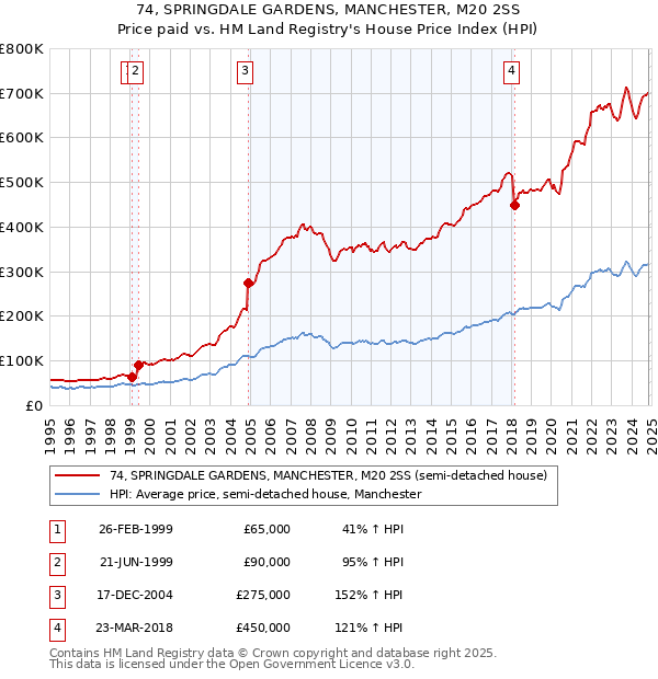 74, SPRINGDALE GARDENS, MANCHESTER, M20 2SS: Price paid vs HM Land Registry's House Price Index