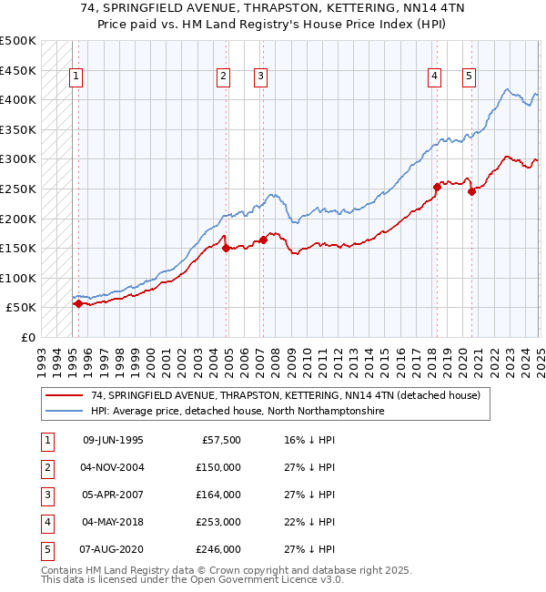 74, SPRINGFIELD AVENUE, THRAPSTON, KETTERING, NN14 4TN: Price paid vs HM Land Registry's House Price Index