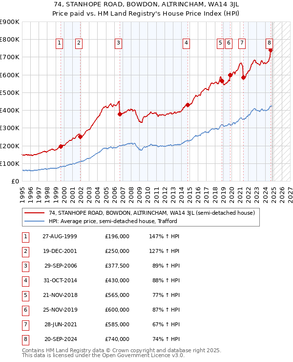 74, STANHOPE ROAD, BOWDON, ALTRINCHAM, WA14 3JL: Price paid vs HM Land Registry's House Price Index