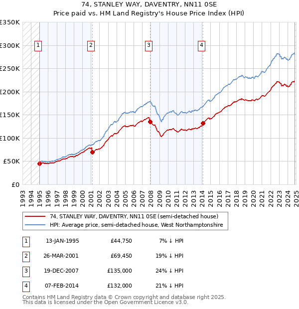 74, STANLEY WAY, DAVENTRY, NN11 0SE: Price paid vs HM Land Registry's House Price Index