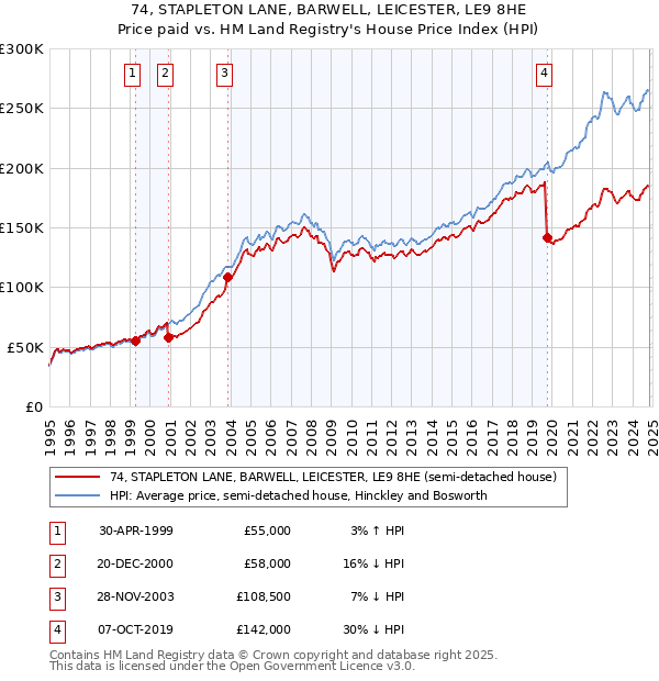 74, STAPLETON LANE, BARWELL, LEICESTER, LE9 8HE: Price paid vs HM Land Registry's House Price Index