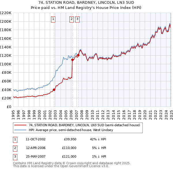 74, STATION ROAD, BARDNEY, LINCOLN, LN3 5UD: Price paid vs HM Land Registry's House Price Index